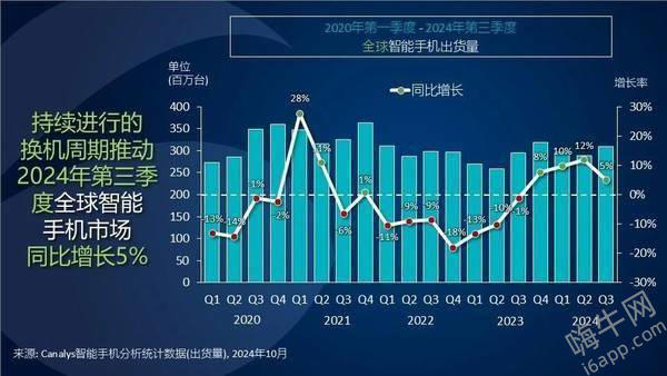 三星超越苹果夺冠，三季度全球智能手机销量小米第三！