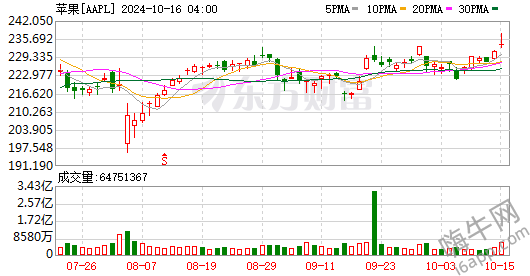 K图 AAPL_0