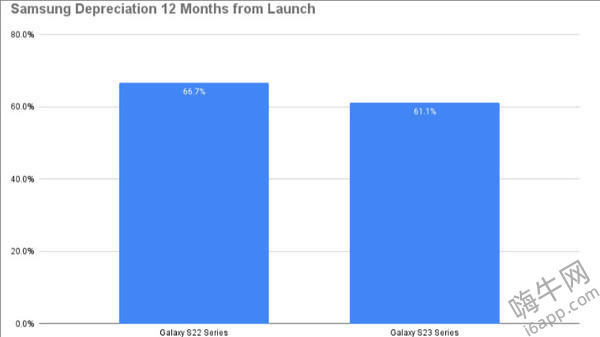 研究称iPhone一代比一代贬值快 但仍然领先安卓手机