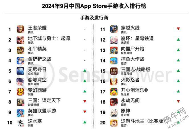 SensorTower：腾讯 4 款手游蝉联 9 月中国 iOS 市场收入前 4 名