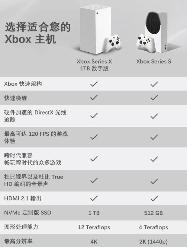 微软Xbox Series X数字版登场：1TB SSD仅售3899元