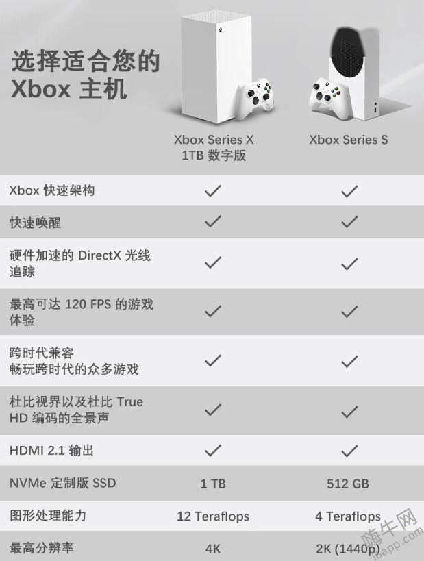 微软Xbox Series X数字版登场：1TB SSD仅售3899元