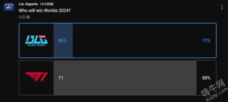 BLG这么不被看好，20万人投票仅12%认为BLG夺冠