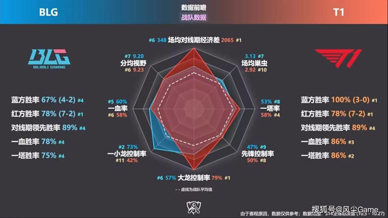 英雄联盟S14世界赛决战前夕，T1遭Gen“背后一刀”！教练复盘曝光T1战术秘籍！