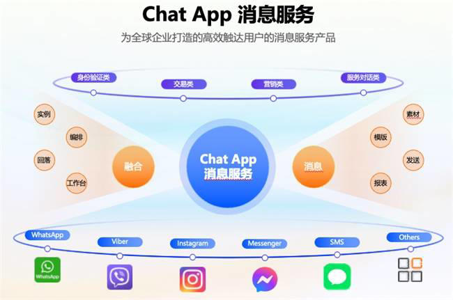 阿里云Chat App新动作：无缝对接WhatsApp、Viber，助力全球沟通