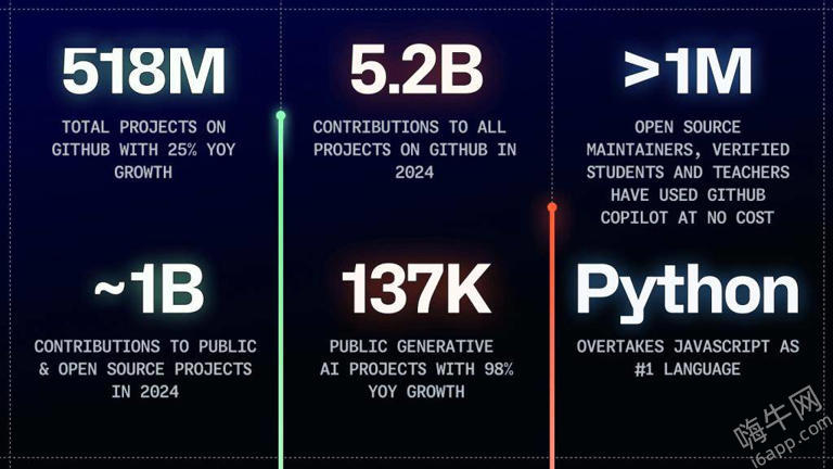 Python登顶GitHub：AI浪潮下的编程新宠，你准备好了吗？