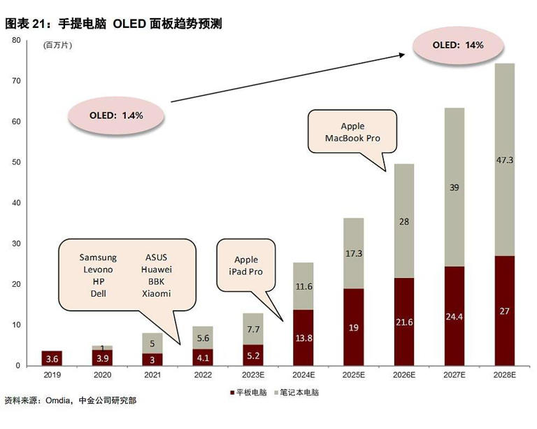 新款MacBook Pro升级平稳，OLED屏幕何时亮相成期待？