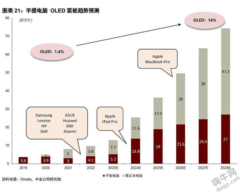 新款MacBook Pro升级平稳，OLED屏幕何时亮相成期待？