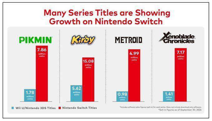 《异度神剑》系列在Switch上销量大爆发，累计售出717万份！