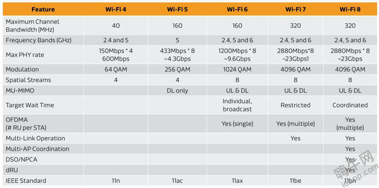 Wi-Fi 8研发启动：稳定性成新焦点，用户体验或将大幅提升