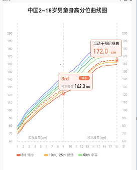 天天长高