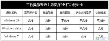 Win7 vs XP：核心功能与性能升级对比