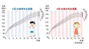 11周岁身高135cm是矮小症吗？